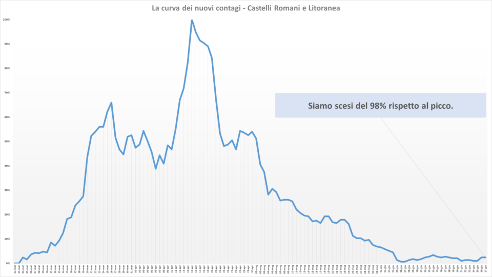 comunisti_castelli_andamento_contagi_asl_rm_6_27_06