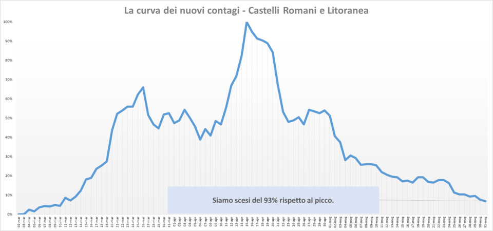 comunisti_castelli_andamento_contagi_asl_rm_6_31_05