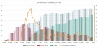 Coronavirus, aggiornamento del 12 giugno da Pomezia