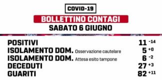 6 Giugno, altri 3 decessi a Marino marino_bollettino_06_06