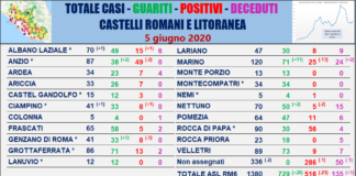 Comunisti “zero nuovi casi, altri 20 guariti, un decesso” tabella_comuni_castelli_comunisti_05_06