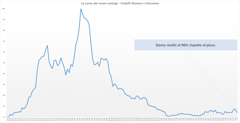 comunisti_castelli_andamento_contagi_asl_rm_6_17_07