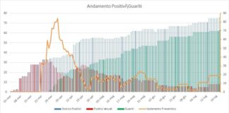 63 i guariti a Pomezia, 8 le persone positive al 21 luglio pomezia_dati_covid_21_07