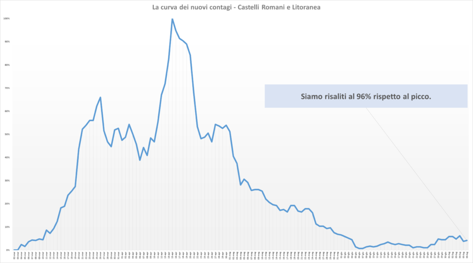 comunisti_castelli_andamento_contagi_asl_rm_6_06_07