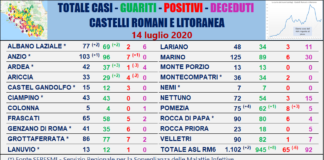 Comunisti ‘in Asl Rm 6 nessun caso di Coronavirus il 14 luglio’