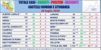 Comunisti, ‘Un nuovo caso ai Castelli e Litoranea il 28 luglio’