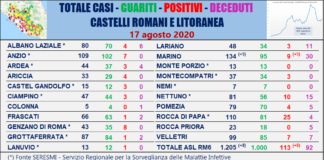 Comunisti “Altri 8 nuovi casi ai Castelli e Litoranea il 17 Agosto”