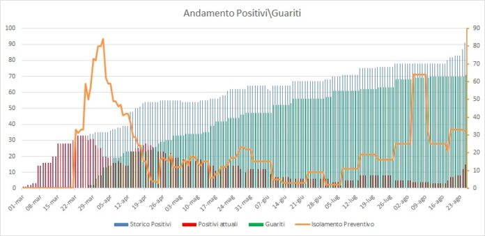 pomezia,_aggiornamento_covid_25_08 pomezia,_aggiornamento_covid_25_08