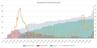 Aggiornamento Coronavirus a Pomezia, salgono a 28 i casi positivi dati_covid_pomezia_28_08
