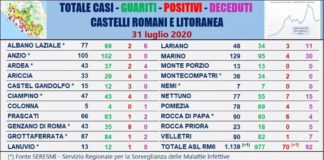 Comunisti ‘1 nuovo caso il 31 luglio in Asl Rm6’