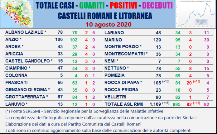 Tabella comuni Castelli Romani 10 agosto 2020