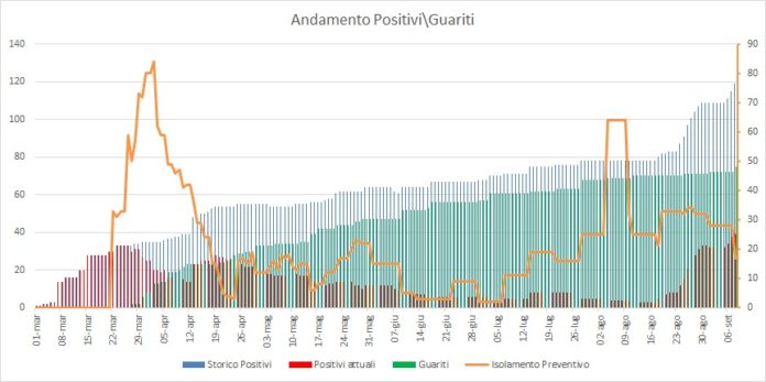 aggiornamento_covid_pomezia_08_09