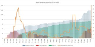 41 i casi positivi a Pomezia al 15 Settembre aggiornamento_covid_pomezia_15_09