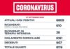 Coronavirus, bollettino della Regione Lazio del 27 Settembre