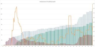 Coronavirus, salgono a 101 i cittadini guariti a Pomezia