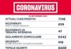 Coronavirus, bollettino della Regione Lazio del 30 Settembre