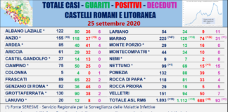 Comunisti “pericolosa impennata dei nuovi contagi a Marino”