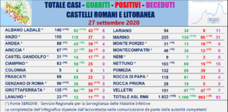 I Comunisti “ad Albano 18 nuovi casi di Coronavirus”