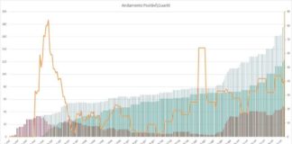 Pomezia, 48 cittadini positivi al Covid 19, 123 i guariti