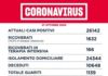 Coronavirus, bollettino della Regione Lazio del 27 Ottobre