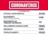 Coronavirus, bollettino della Regione Lazio del 24 Ottobre