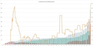 Pomezia, 227 cittadini positivi al Covid-19