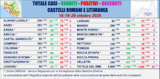 Comunisti “La curva dei nuovi contagi ha iniziato a scendere in Asl Roma 6”