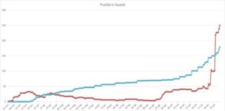 Coronavirus, a Pomezia salgono a 274 i cittadini positivi al Covid-19