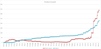Pomezia, salgono a 340 i cittadini positivi al Covid-19 e a 232 i guariti