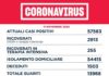 Coronavirus, bollettino della Regione Lazio dell’11 Novembre