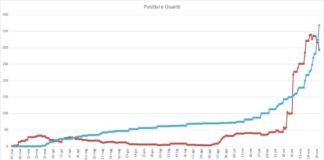 Pomezia, scendono a 293 i cittadini positivi al Covid-19