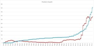 Pomezia, salgono a 337 i cittadini positivi al Covid_19