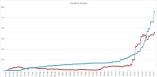 Pomezia, salgono a 361 i cittadini positivi al Covid-19