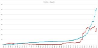 Pomezia, scendono a 330 i casi positivi al Covid_19