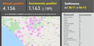 Coronavirus, 175 nuovi casi positivi e 6 decessi l’8 Dicembre in Asl Roma 6