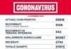 Coronavirus, bollettino della Regione Lazio del 9 Dicembre