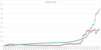 A Pomezia salgono a 361 i casi positivi al Covid-19