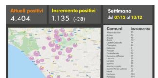 Coronavirus, 80 nuovi casi positivi e 12 decessi il 15 Dicembre in Asl Roma 6