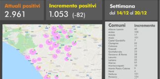 Coronavirus, 141 nuovi casi positivi e 6 decessi il 22 Dicembre in Asl Roma 6