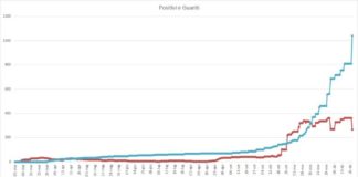 Pomezia, i cittadini guariti raggiungono quota 1040