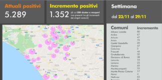 Coronavirus, 135 nuovi casi positivi e 4 decessi il 2 Dicembre in Asl Roma 6