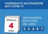 Coronavirus, bollettino della Regione Lazio del 4 Gennaio