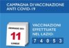 Coronavirus, 189 nuovi casi positivi e 3 decessi il 11 Gennaio in Asl Roma 6