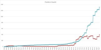 Pomezia, i cittadini guariti raggiungono quota 1.315