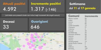 Coronavirus, 83 nuovi casi positivi e un decesso il 18 Gennaio in Asl Roma 6