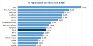 Coronavirus, 83 nuovi casi positivi e 3 decessi il 25 Gennaio in Asl Roma 6