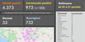 Coronavirus, 98 nuovi casi positivi e 2 decessi il Primo Febbraio in Asl Roma 6