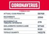 Coronavirus, 252 nuovi casi positivi e 7 decessi il 3 Febbraio in Asl Roma 6