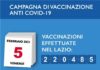 Coronavirus, 136 nuovi casi positivi e 6 decessi il 5 Febbraio in Asl Roma 6