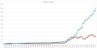 Pomezia, scendono a 353 i casi positivi al Covid-19